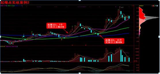 牛股起爆点指标公式_阳起爆阴起爆区分_股票起爆点定义及市场意义
