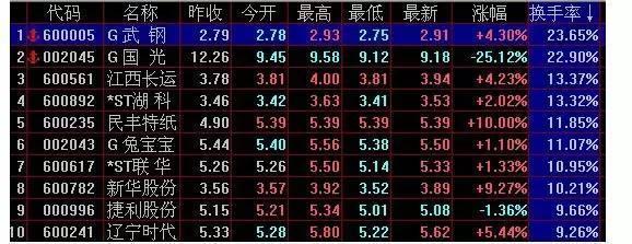 换手率计算公式_可以自定义分时指标炒股软件_换手率选股技巧