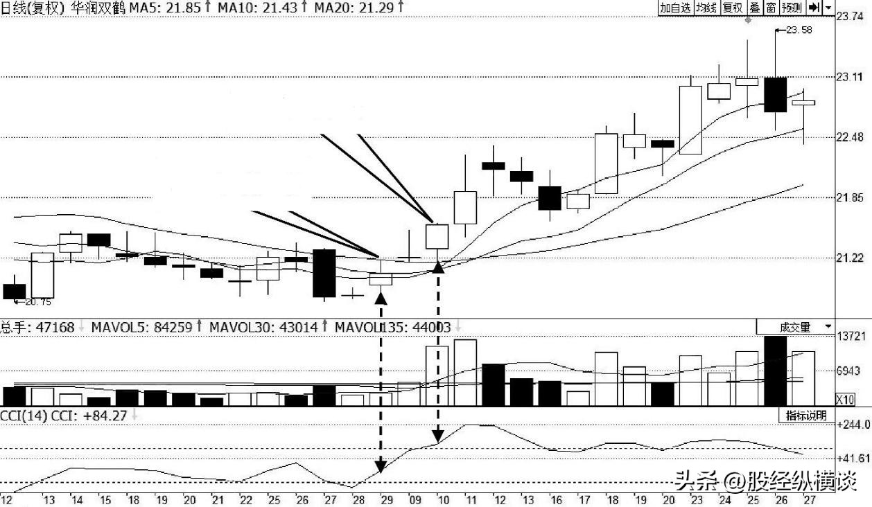 牛股起爆点指标公式_CCI指标超买超卖判断_股市CCI指标应用