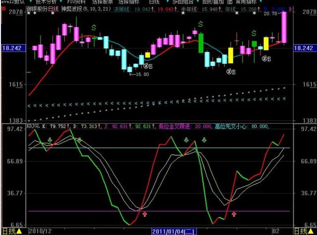 低位金叉真假判断_MACD指标零轴金叉买入信号_牛股起爆点指标公式