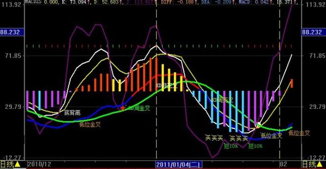 MACD指标零轴金叉买入信号_低位金叉真假判断_牛股起爆点指标公式