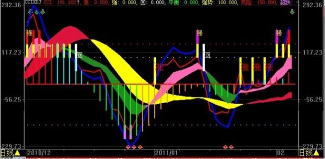 牛股起爆点指标公式_低位金叉真假判断_MACD指标零轴金叉买入信号