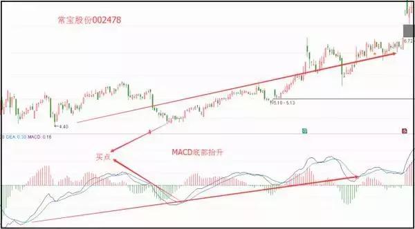 低位金叉真假判断_牛股起爆点指标公式_MACD指标零轴金叉买入信号
