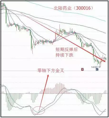 低位金叉真假判断_牛股起爆点指标公式_MACD指标零轴金叉买入信号