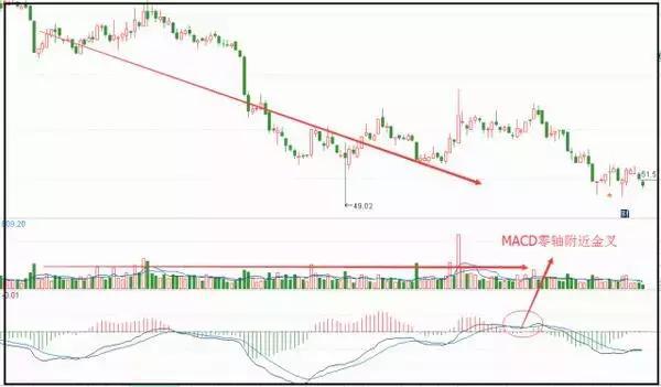 MACD指标零轴金叉买入信号_牛股起爆点指标公式_低位金叉真假判断