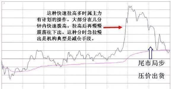 主力建仓痕迹_量缩到极限后放量_牛股起爆点指标公式