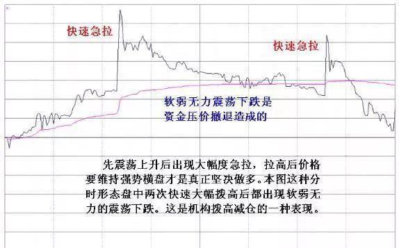 主力建仓痕迹_牛股起爆点指标公式_量缩到极限后放量