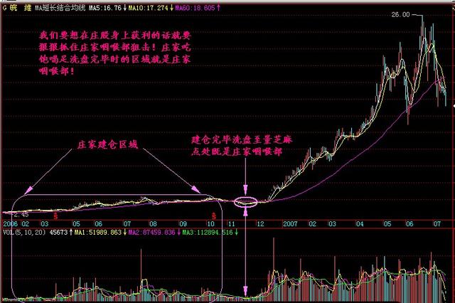 牛股起爆点指标公式_量缩到极限后放量_主力建仓痕迹