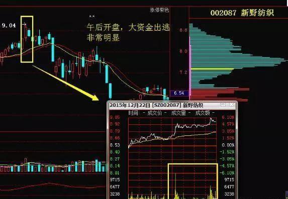 量缩到极限后放量_主力建仓痕迹_牛股起爆点指标公式