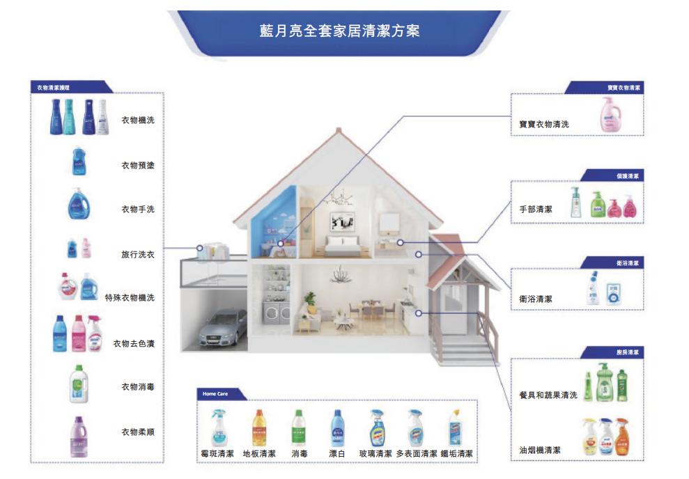蓝月亮递交招股书有望成日化赴港上市第一股，业绩增长迅猛