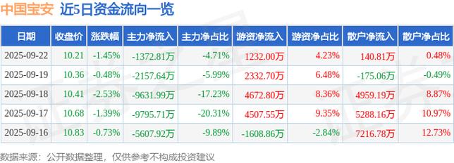9月22日中国宝安股价连跌6天，总市值263.34亿元