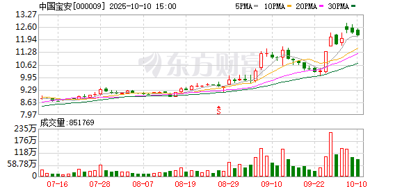 <strong>9月29日晚间中国宝安公告！控股股东6个月内拟增持股份</strong>