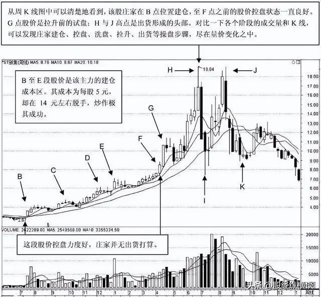 股市投资技巧_庄家拉升股价时机_大盘上涨个股不涨的股票
