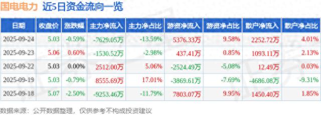 9月24日国电电力股价微跌，主力资金大逃亡，多空博弈谁主沉浮