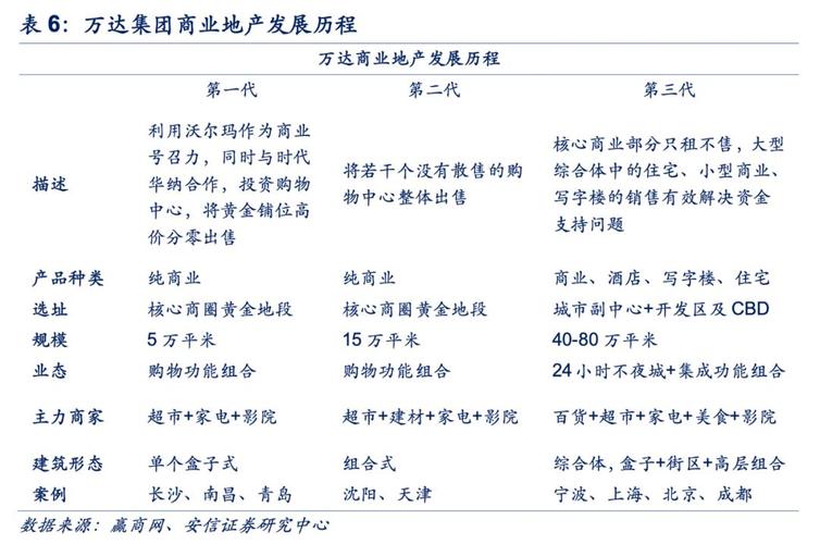 万达商管IPO上市分析_企业轻资产转型原因_资产公司卖房产的程序