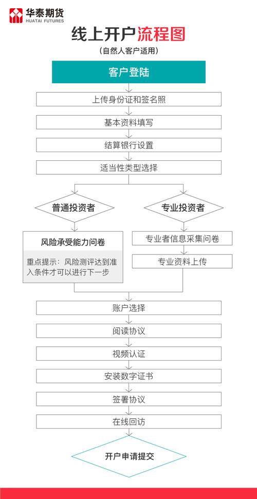 国内商品期货杠杆比例_手续费比较_期货公司开户流程