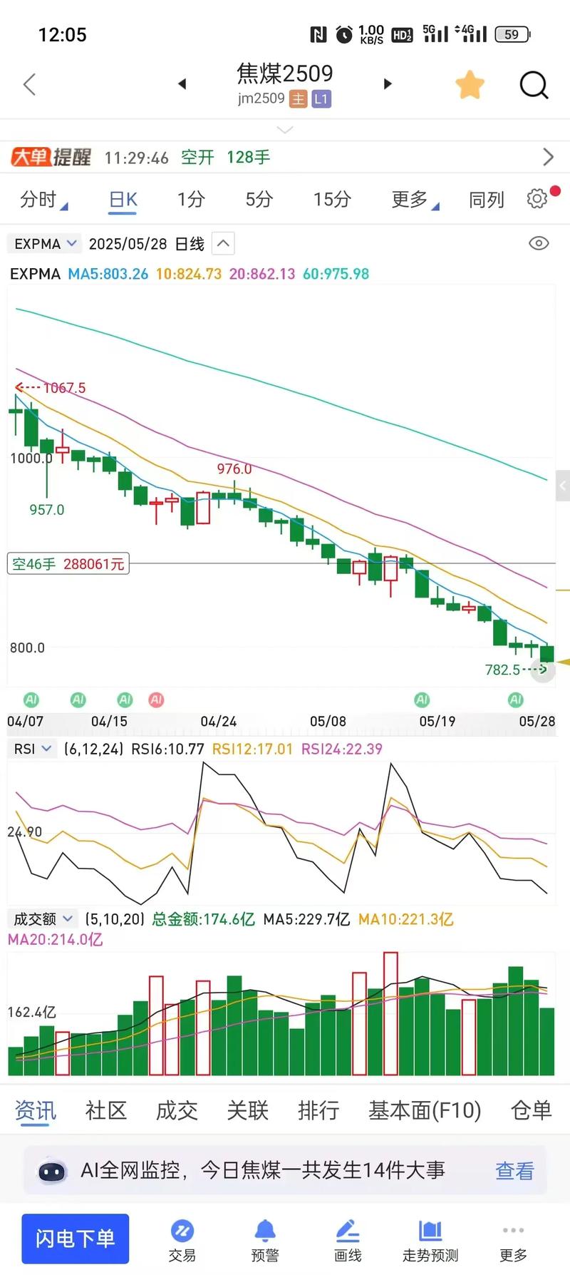 焦煤期货手续费调整_焦煤期货交易限额调整_投机期货