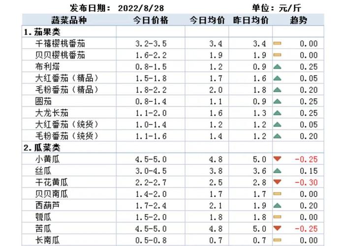 大白菜价格今日多少钱一斤_今日大白菜价格行情_大白菜价格波动原因分析
