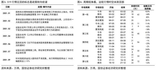 科技基本面驱动牛市第二阶段_本轮牛市逻辑及节奏_a股历年春节后走势