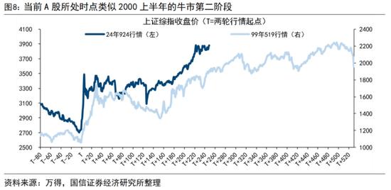 科技基本面驱动牛市第二阶段_本轮牛市逻辑及节奏_a股历年春节后走势
