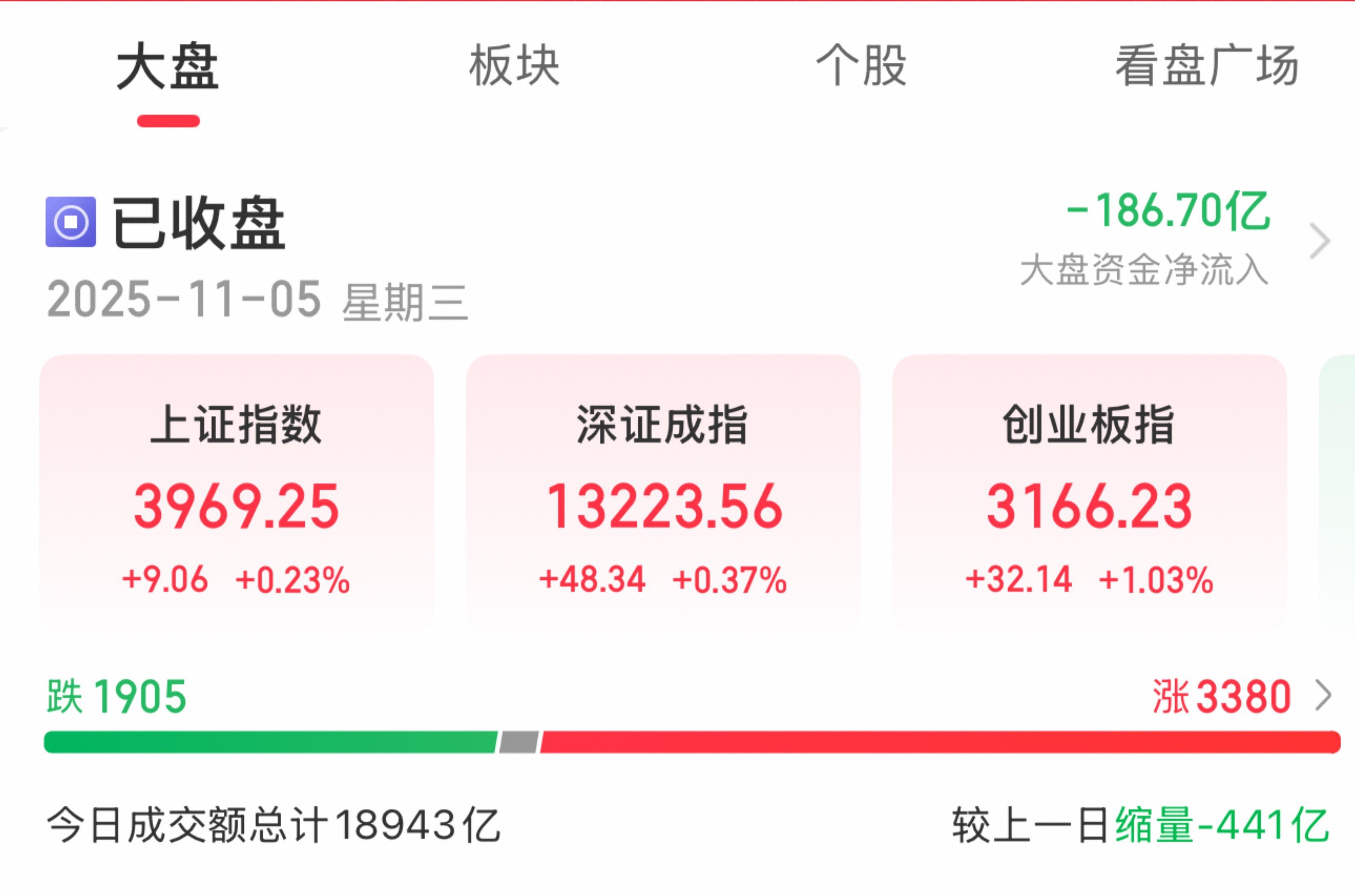 A股三大指数集体上涨！电网、光伏板块爆发，这些个股涨停→