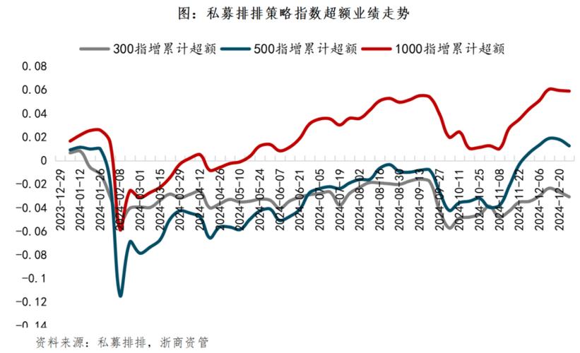 2024私募策略分化加剧：杠铃策略成主流，确定性资产受追捧