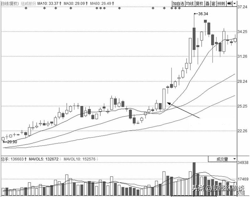 现在股票是牛市还是熊市_炒股纪律_炒股修行