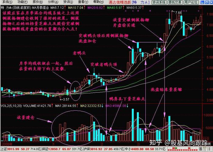 庄家洗盘识别方法_洗盘与出货区别_拱型洗盘目的