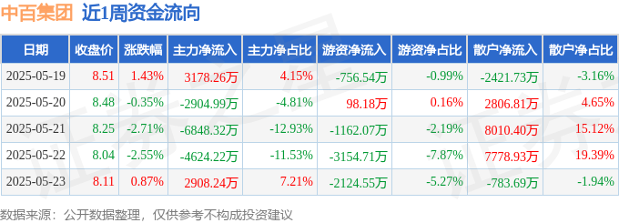 中百集团股价下跌3.34%！一季度亏损9885万元，资金净流