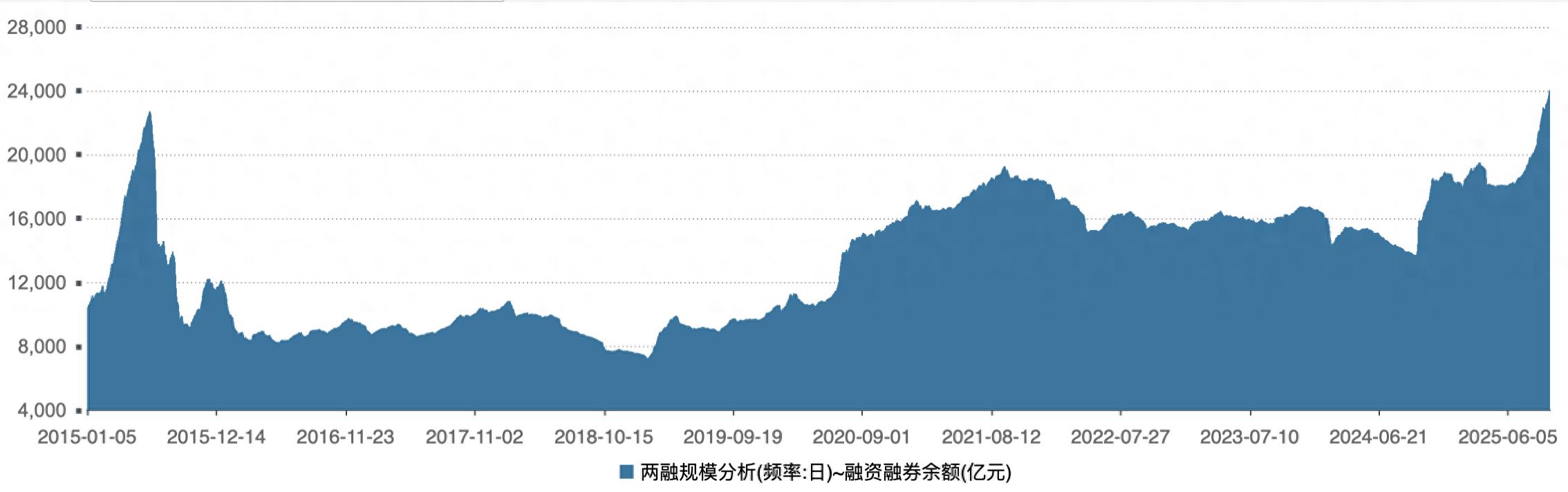 A股两融余额突破2.4万亿！杠杆资金青睐电子、电力设备，后市