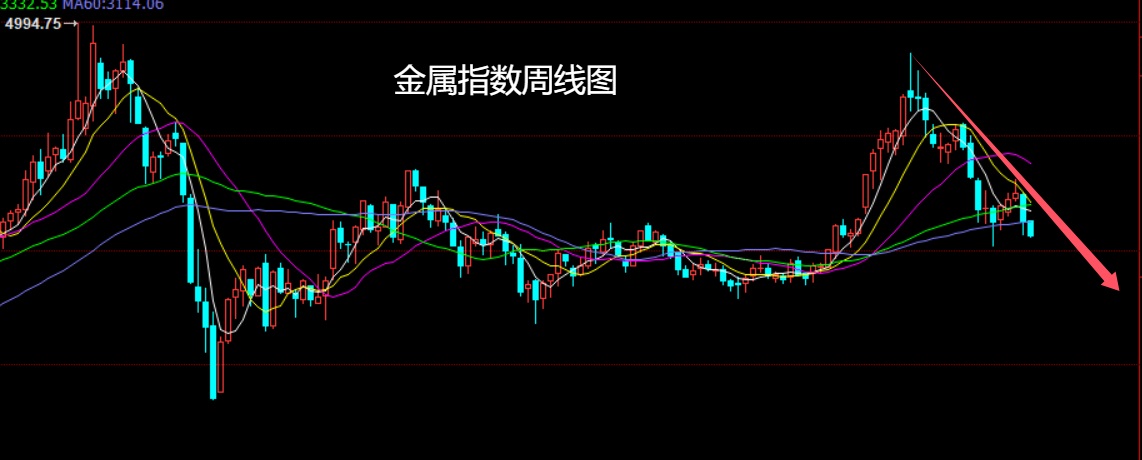 金属指数承压回落，美元指数看多需求，沪铜螺纹钢逢高空