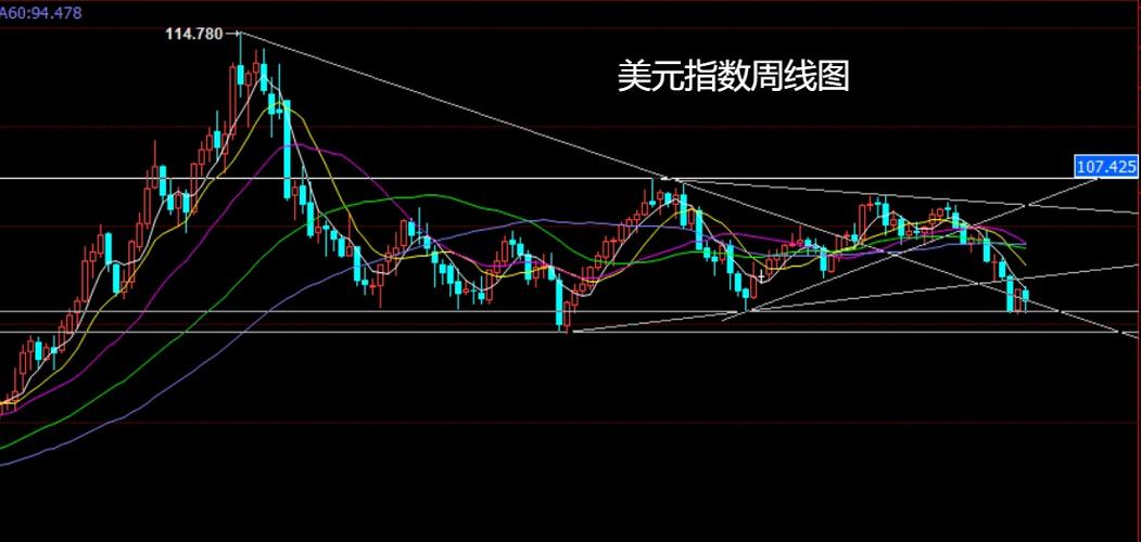 螺纹什么价位能抄底_美元指数周线形态解读_金属指数周线分析