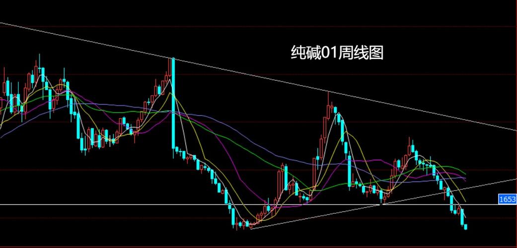 螺纹什么价位能抄底_美元指数周线形态解读_金属指数周线分析