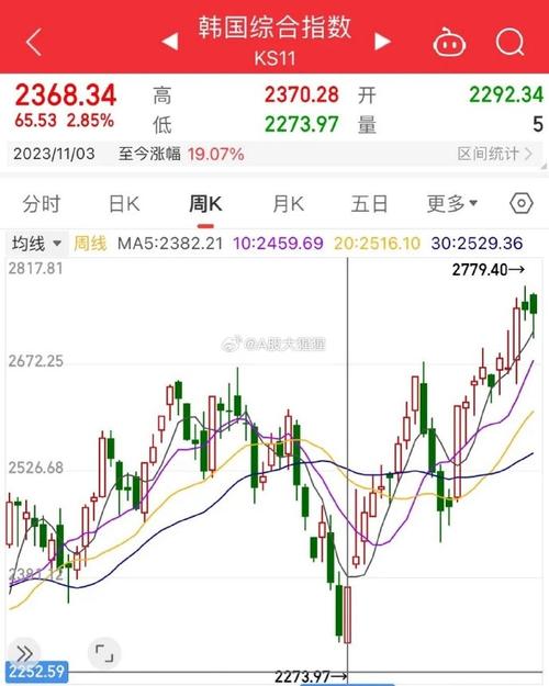 香远等做空机构虎视眈眈，韩国史上最长禁空令解除，牛市要顶不住