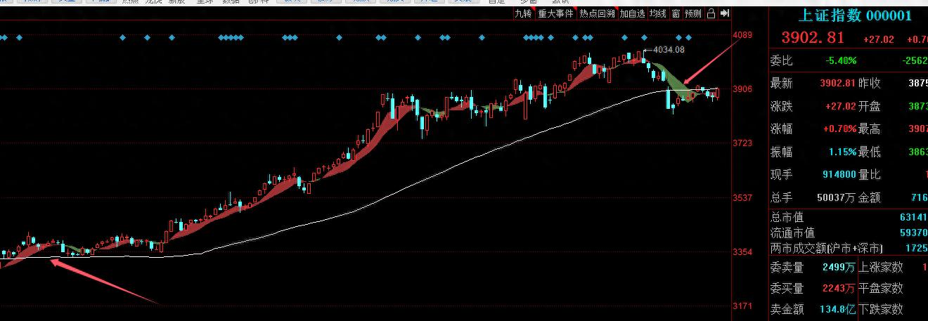 股市应对策略_《股票操作学》哪里有卖_60天线趋势分界线