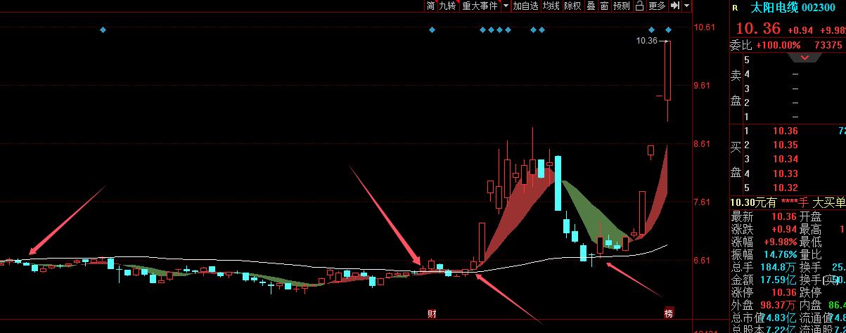 股市应对策略_60天线趋势分界线_《股票操作学》哪里有卖