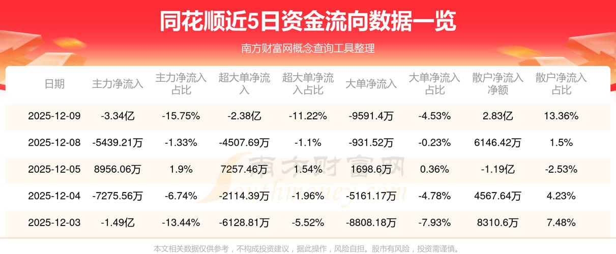 今日沪深股指高开高走，同花顺资金流向及楼市回暖分析