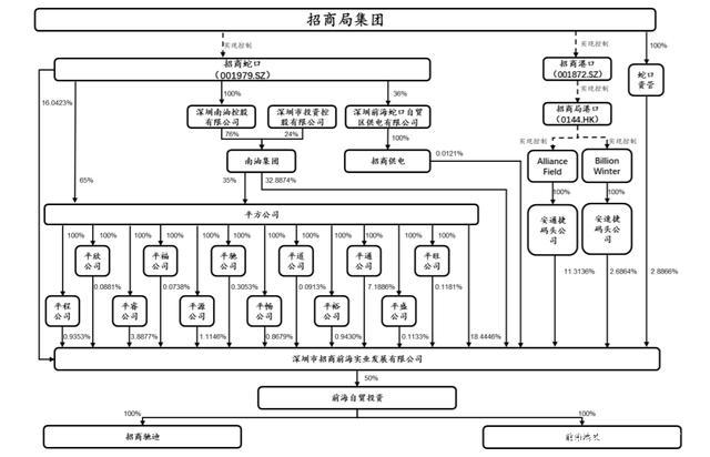 招商蛇口取消区域公司_招商蛇口谁在砸盘_招商蛇口组织架构调整