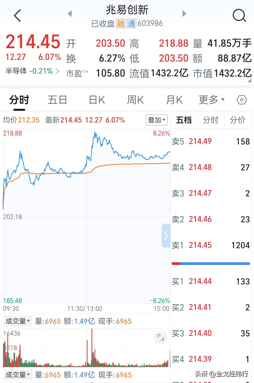 兆易创新技术分析图解_兆易创新股价走势分析_炒股 速涨率