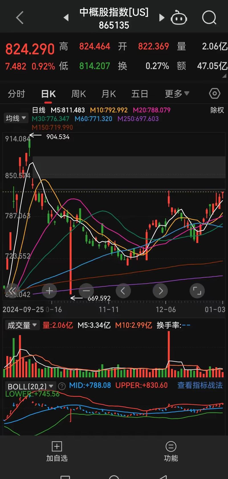 兆易创新技术分析图解_炒股 速涨率_兆易创新股价走势分析