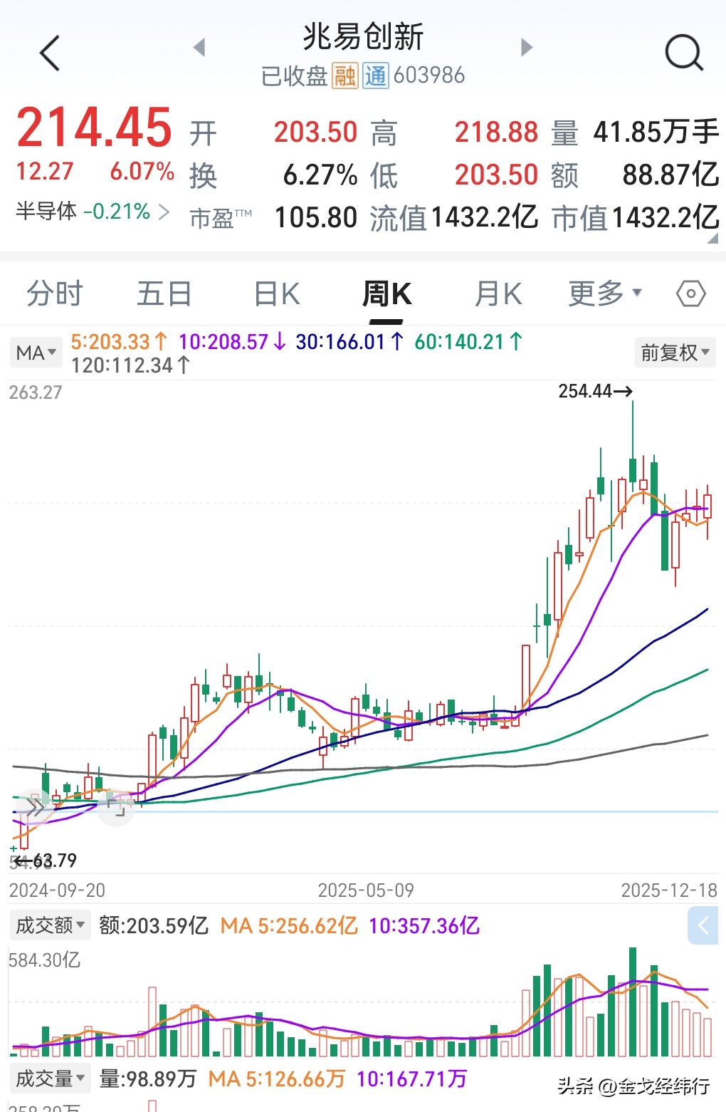 炒股 速涨率_兆易创新技术分析图解_兆易创新股价走势分析