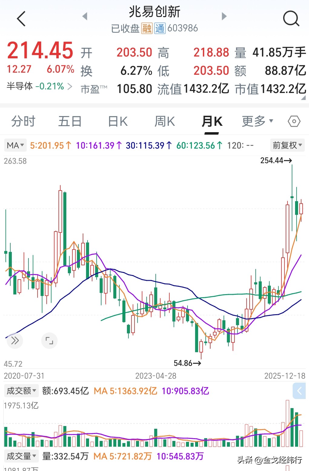 兆易创新股价走势分析_兆易创新技术分析图解_炒股 速涨率