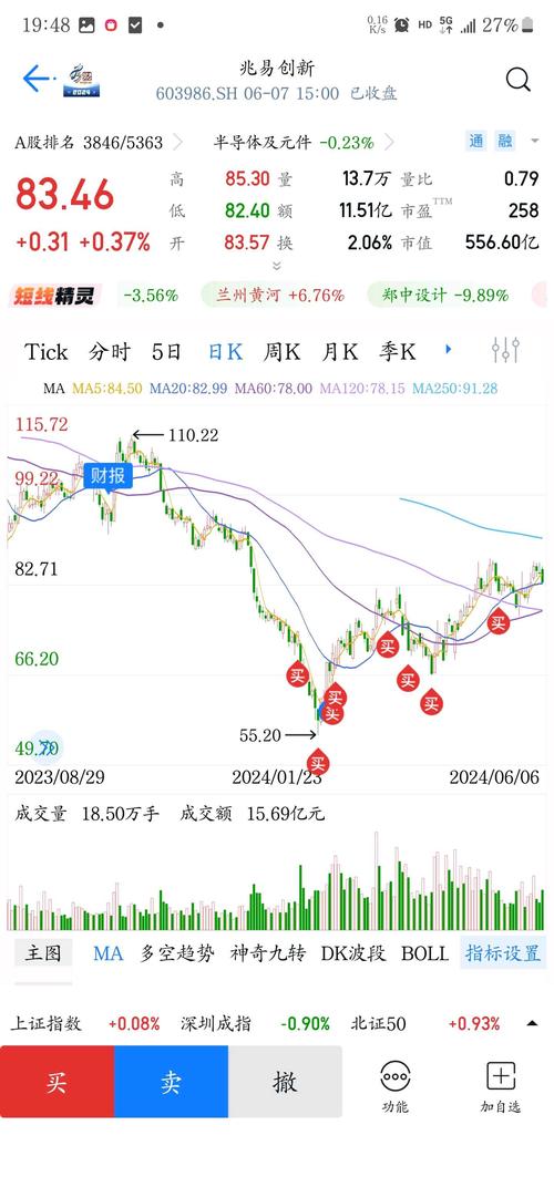 兆易创新股价走势分析_兆易创新技术分析图解_炒股 速涨率