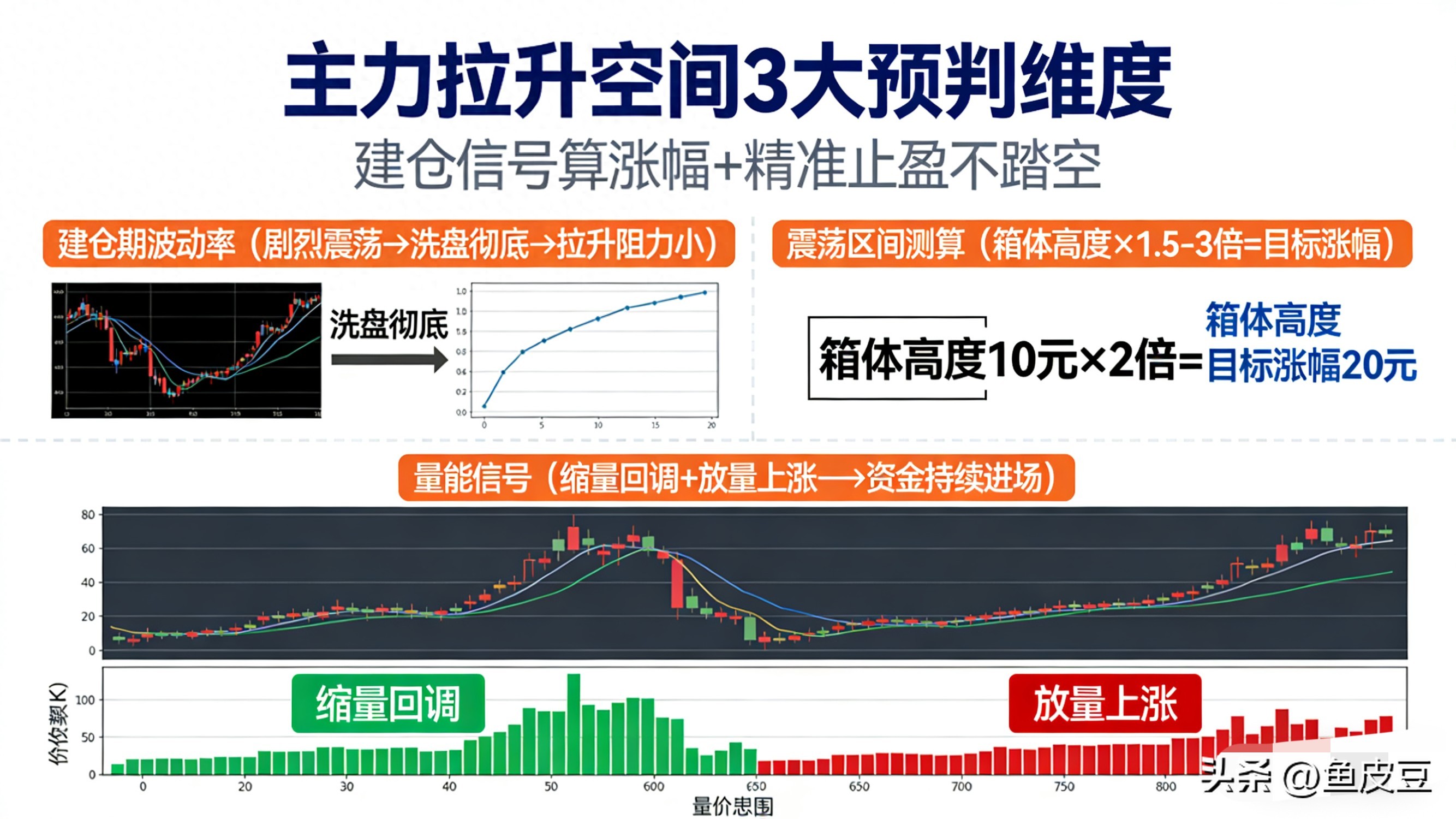 看懂建仓期波动率震荡区间量能_预判主力拉升空间_炒股 速涨率