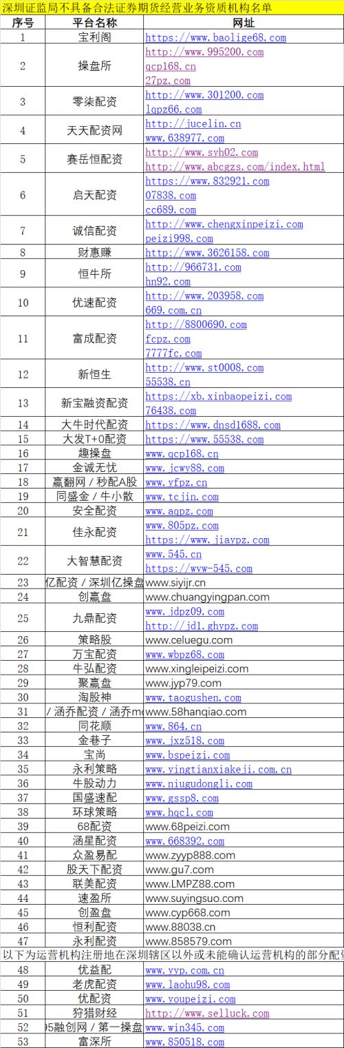 非法场外配资监管_证监局开场外配资黑名单_股票配资百倍