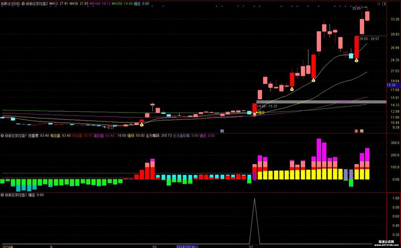 MACD指标怎么用才能捕捉买卖点_新股民不可不知的15个技术指标_新股民如何看懂移动平均线
