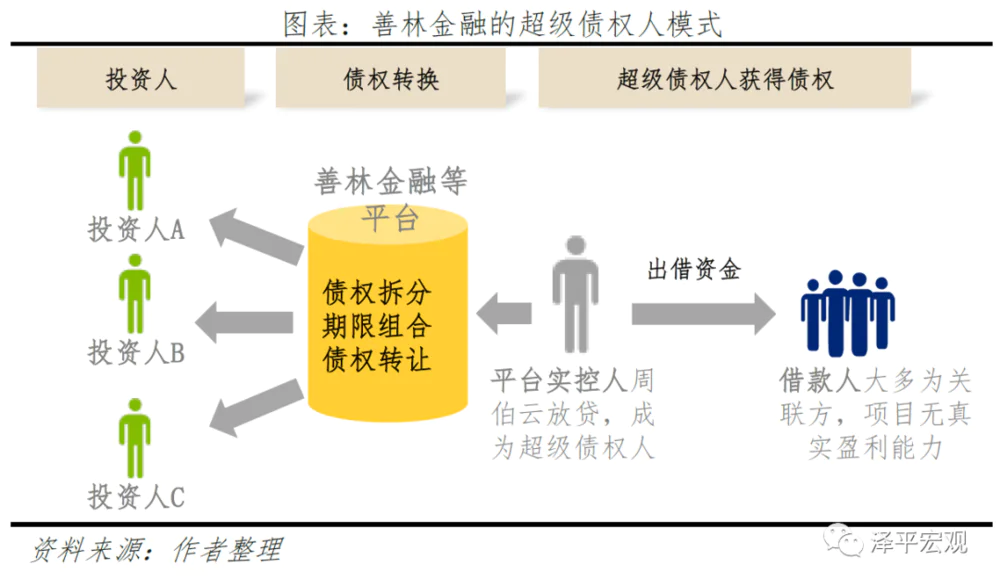 P2P监管清退转型金融科技 拍拍贷信也科技担保模式风险e租宝案例分析善林金融超级放贷人类资产证券化P2P平台风险监管制度投资者专业性不足征信体系体制不_善林金融旗下贷款产品