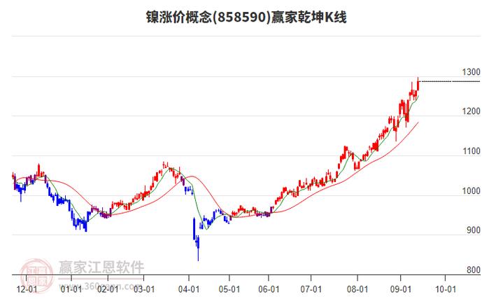 镍概念股票_新能源汽车储能行业镍价格涨势_金属镍期货A股板块表现