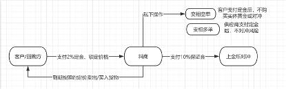 黄金预定价交易模式_国家规定期货配资最高多少钱_料商跑路风险