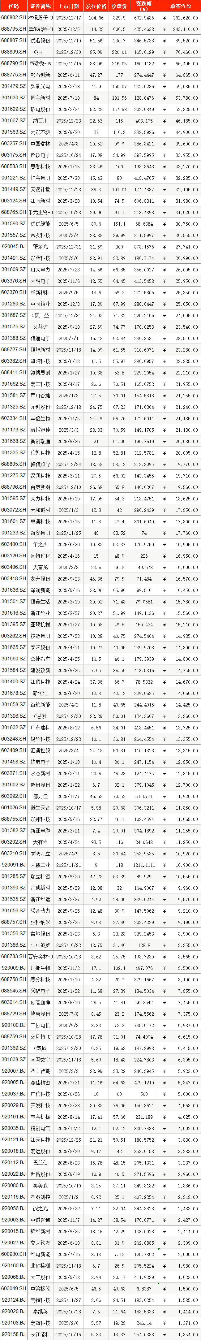 新发行股票_A股首日收盘无一破发大肉签占比高_2025年A股新股零破发大肉签频现